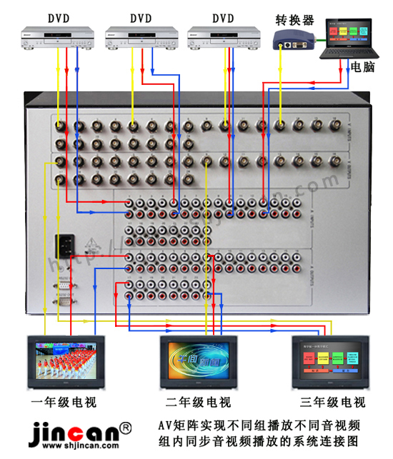 AV矩阵实现不同组不同音视频，组内同步音视频系统连接图